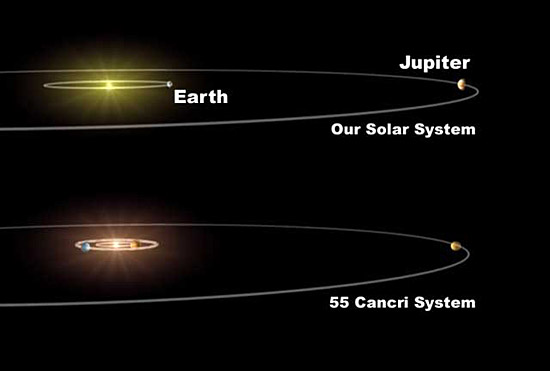 Comparación de nuestro sistema solar y el de 55 Cancri. (Imagen: Wired News)