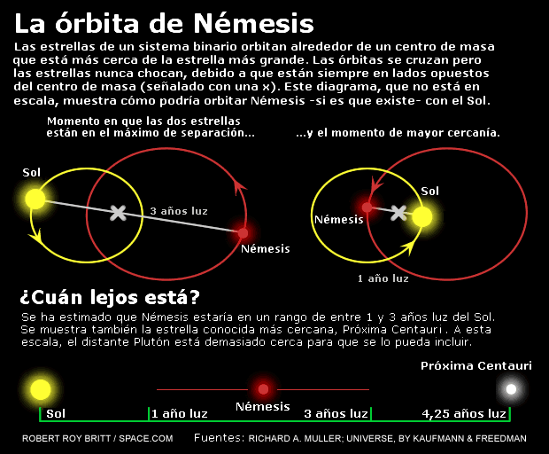 Resultado de imagen de Némesis: monstruo estelar