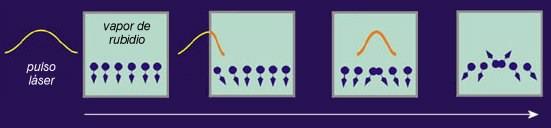 Conforme el pulso láser entra a la cámara que contiene al vapor de rubidio, la información que define la luz queda impresa en los estados de giro (spin) de los átomos (indicados por las pequeñas flechas). En el momento en que la luz es "detenida", solamente existen los estados de giro. Esta imagen de Tony Phillips está basada en otra del Instituto Americano de Física (American Institute of Physics).