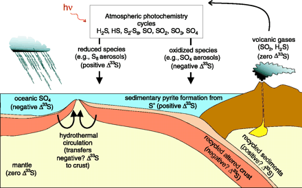 Detalle del ciclo geotérmico del azufre publicado en Science