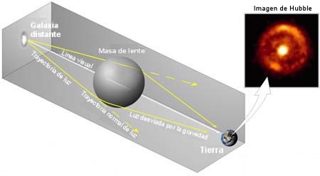 En este ejemplo de una lente gravitacional, la luz de una galaxia distante forma un halo alrededor del masivo objeto que sirve como lente. (Imagen: ESA)